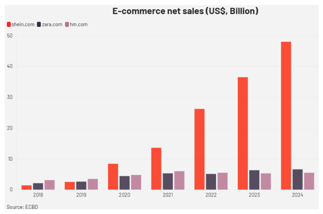 E-commerce Net Sales 2018 - 2024